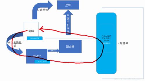 物联网系统架构演进 聚焦云服务器与物联网应用服务