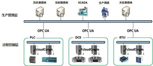 上海力控元申fcloudcomm工业物联网关产品型号及物联网应用服务案例