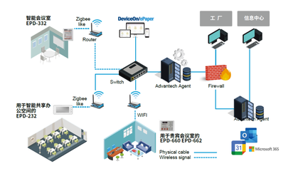 EPD物联网应用服务 驱动智能管理的未来